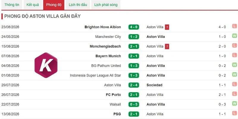 Thống kê thắng thua của Aston Villa