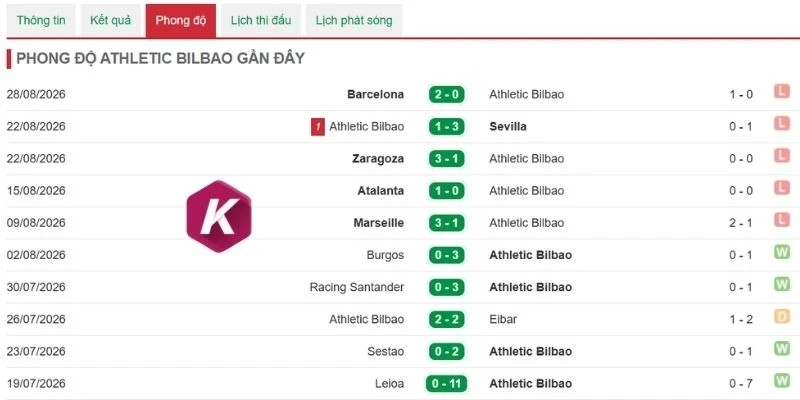 Thống kê thắng thua của Athletic Bilbao