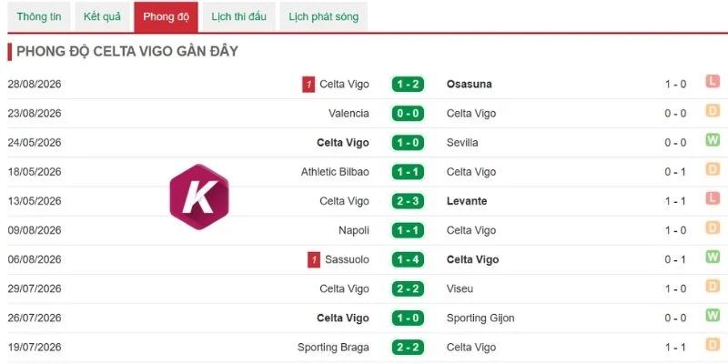 Thống kê thắng thua của Celta Vigo