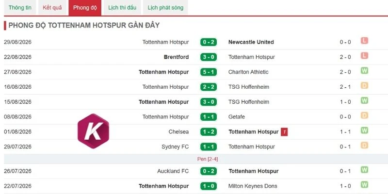 Thống kê thắng thua của Tottenham