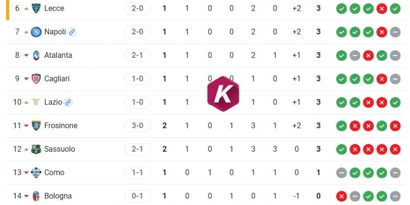 Thứ hạng của Atalanta vs Bologna