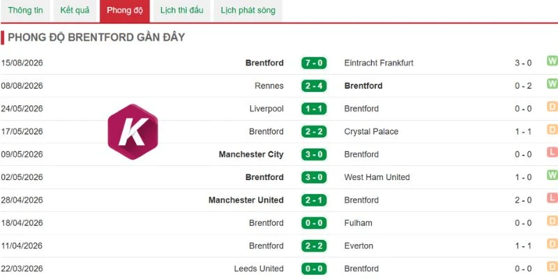 Tình hình vừa qua của Brentford