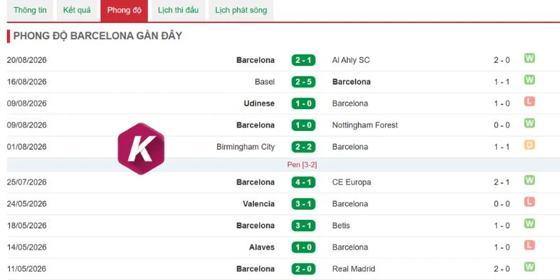 Tỷ lệ chiến thắng của Barcelona