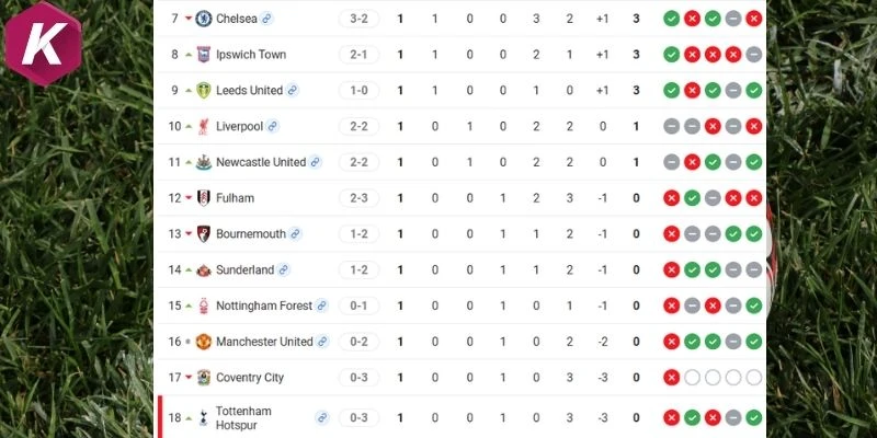 Vị trí của Man United vs Ipswich Town tại NHA