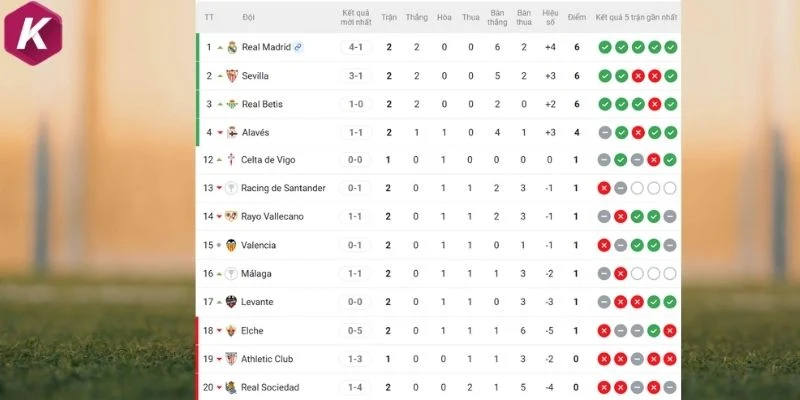 Vị trí của Real Madrid vs Malaga tại La Liga